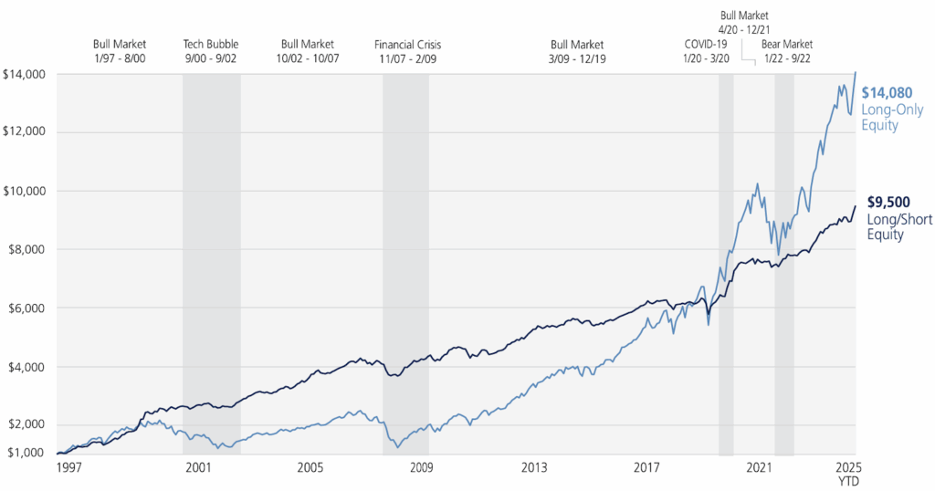 Education - long/short equities
