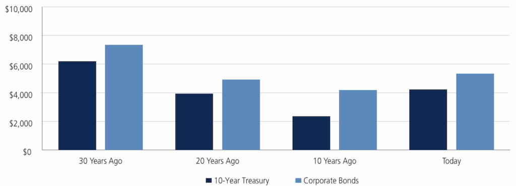 Chart: Annual Income Over Time
