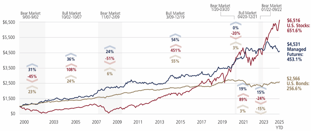 Chart: Performance of Managed Futures, U.S. Stocks, and U.S. Bond