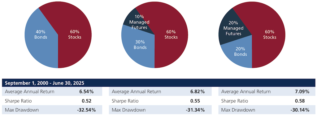 Chart: Hypothetical portfolios