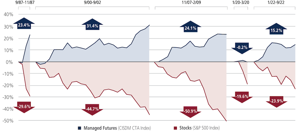 Graph illustrates the performance of managed futures during the five worst drawdowns of the S&P 500 Index
