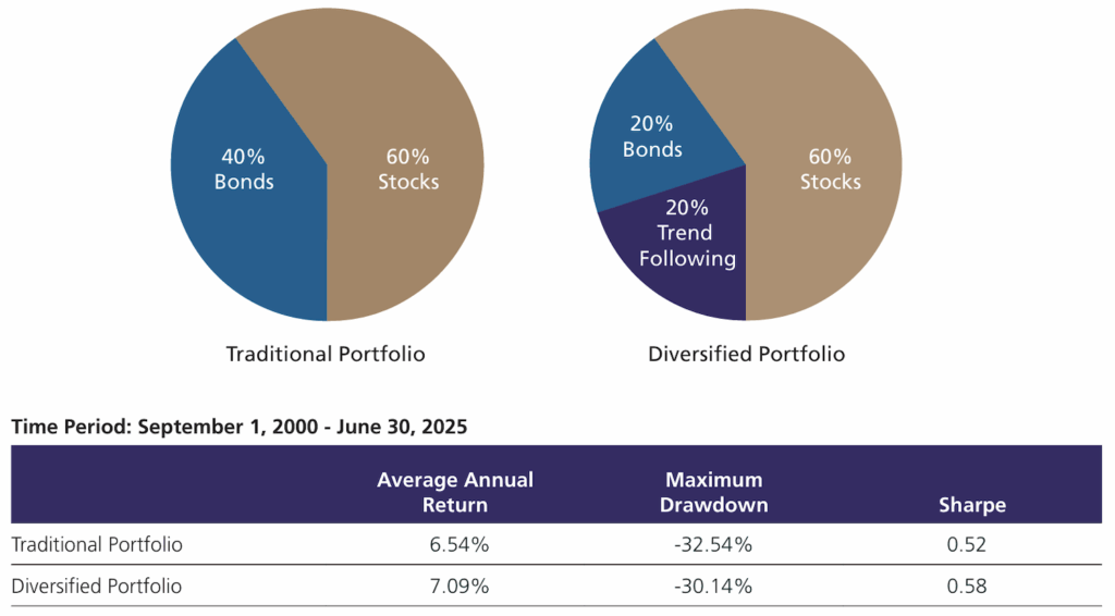 Pie Chart: Improving Portfolio Diversification