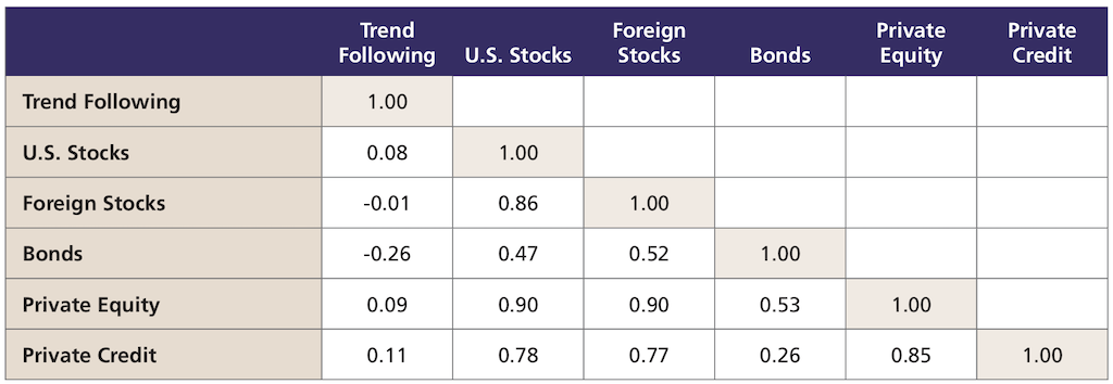 Correlation Table