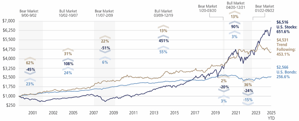 Graph: Performance of Trend-Following Strategies, U.S. Stocks, and U.S. Bonds 