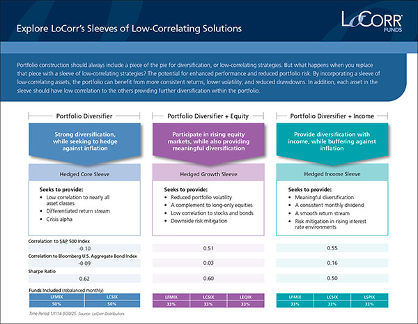 Explore LoCorr's sleeves of low-correlating solutions chart with diversification strategies; includes text blocks detailing hedged core, growth, and income sleeves